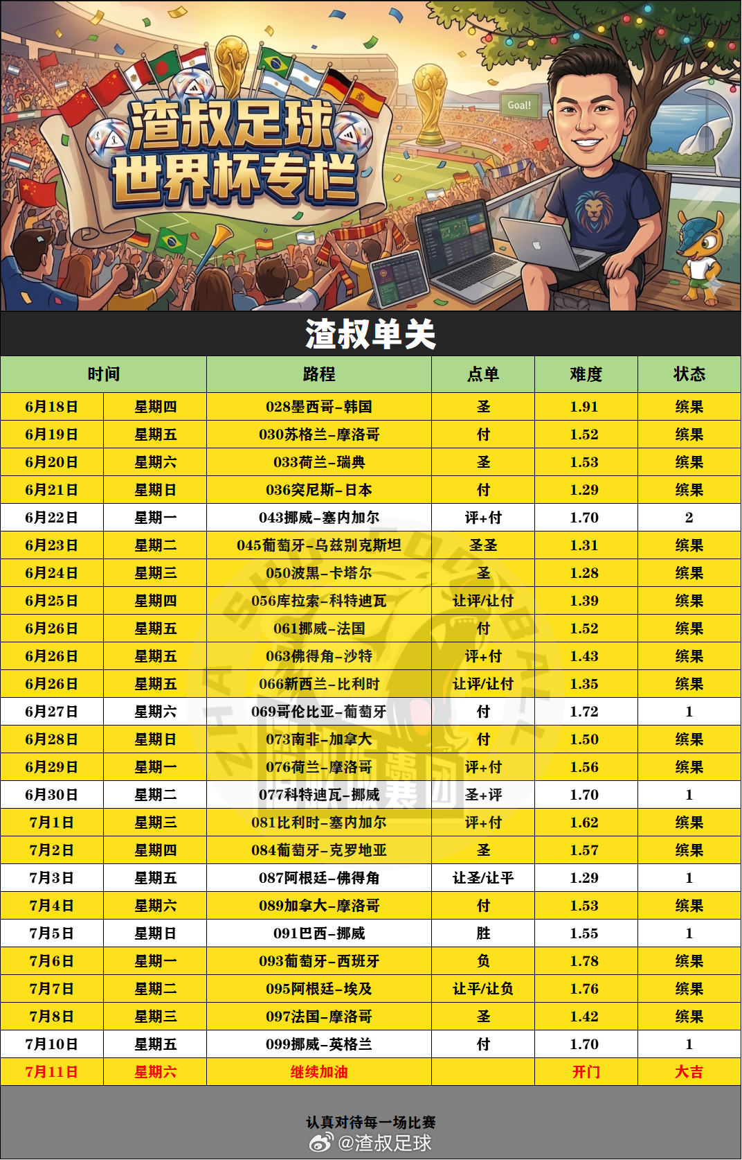 世界杯单关黑了7场，4场和挪威有关系 挪威1比2英格兰 今年克我的不是英格兰，是