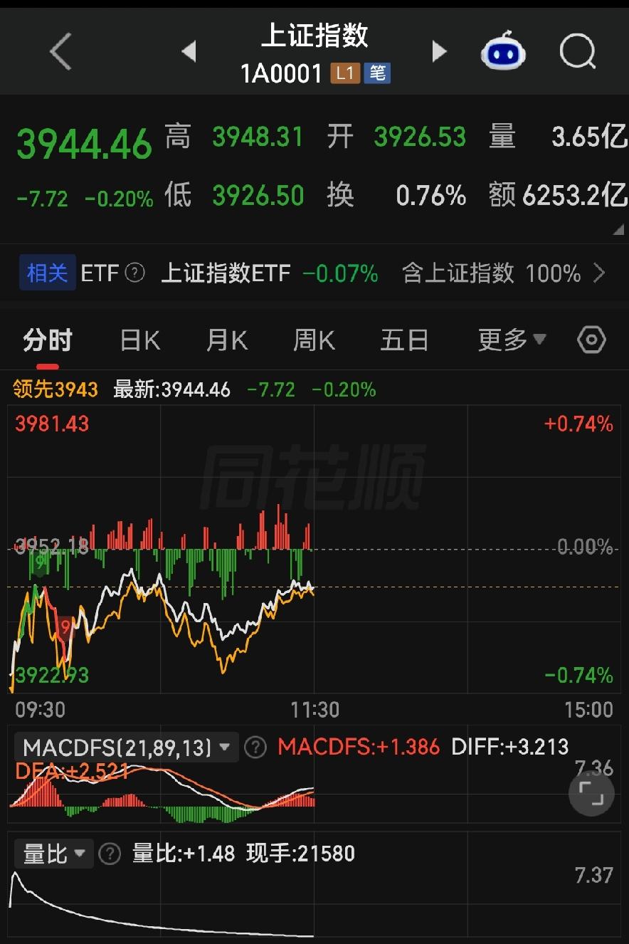8月收官战，上午绿得人发慌！下午咋个走？
 
各位朋友些，今天这个开盘说实话，看