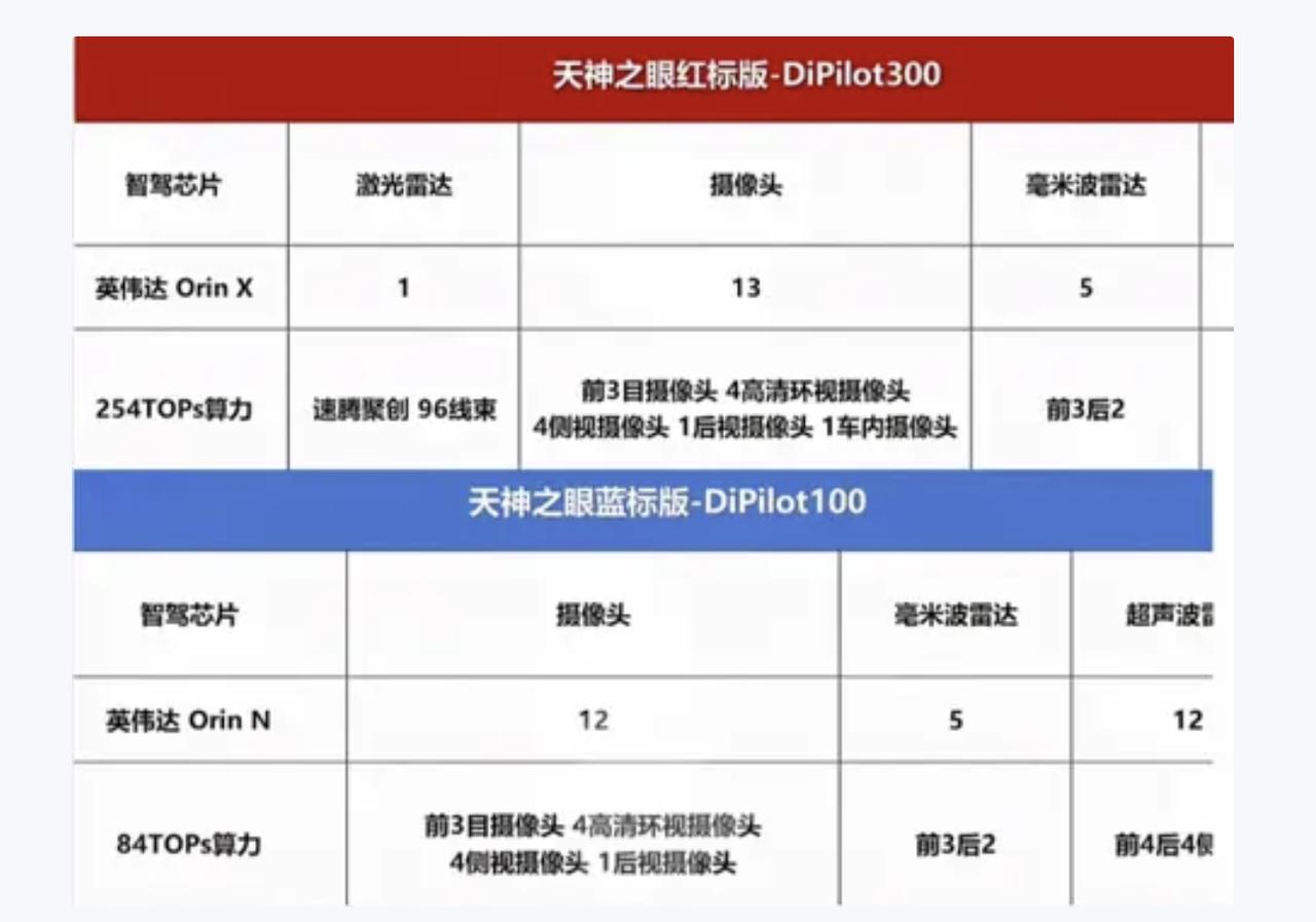 一图看懂比亚迪天神之眼智驾“红标”和“蓝标”区别。
“蓝标”是DiPilot 1