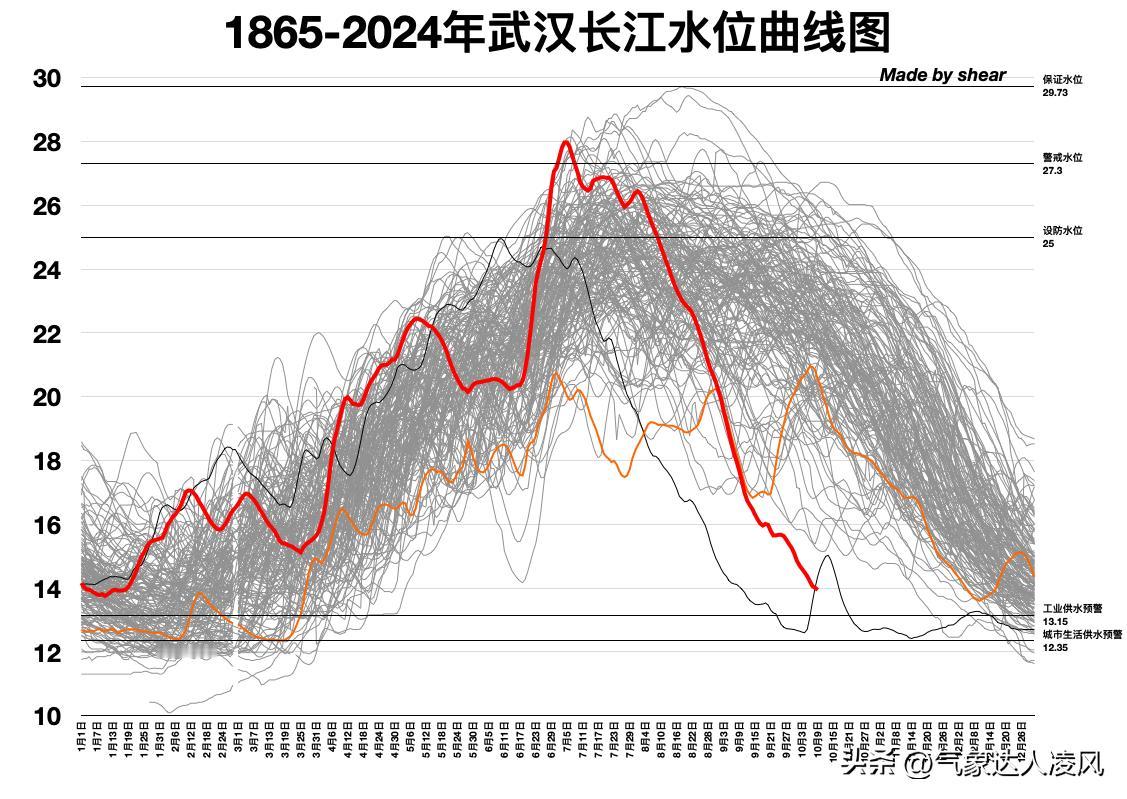 自7月上旬出梅以来，长江中游地区经历了长达3个月的持续干旱少雨天气，截至10月1