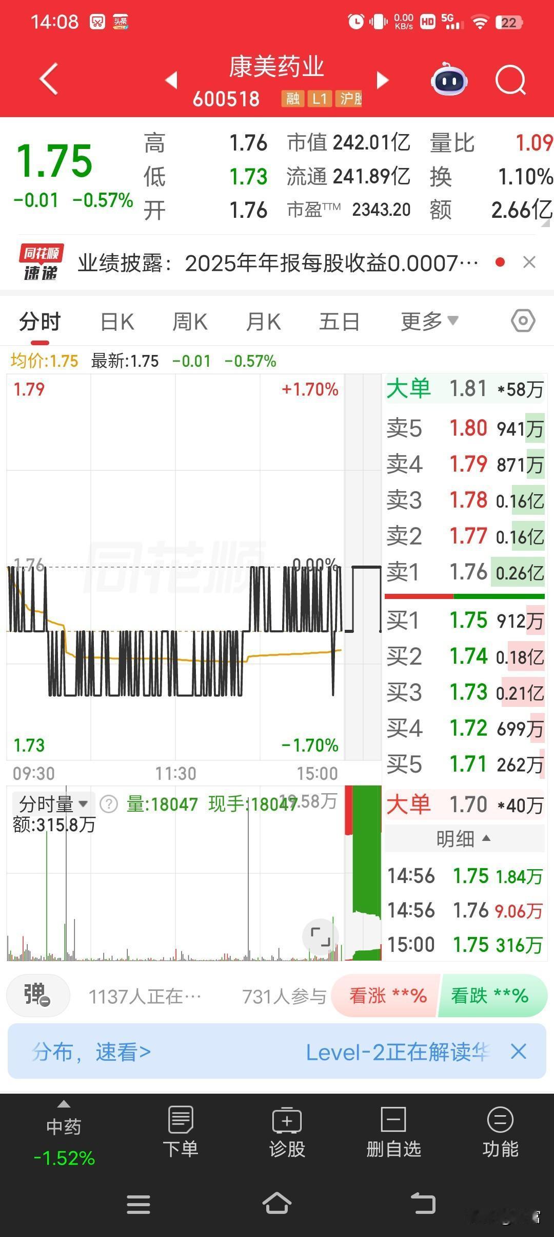 康美药业，这可是中药行业里的老面孔了。现在股价最新价1.75，从业绩利润来看还算