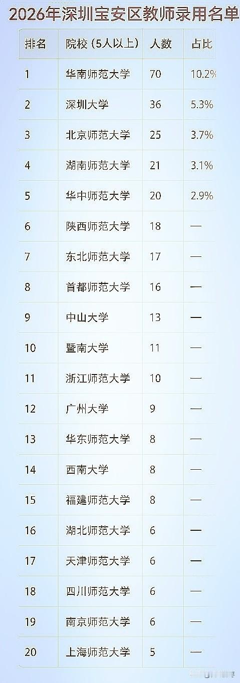 2026年深圳宝安区教师校招拟录取人数684人，华南师范大学录取70人断层第一，