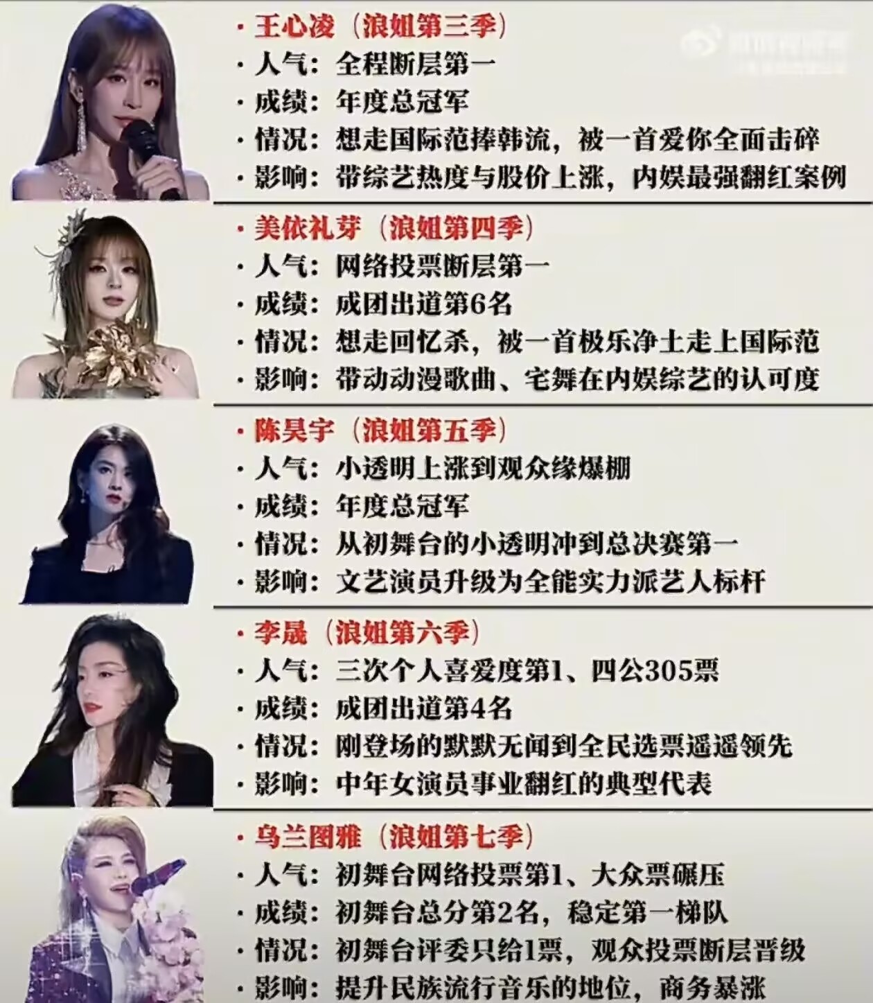 说真的浪姐这么多季，我只服王心凌的翻红是真的彻底出圈。一首爱你瞬间勾起一代人的青
