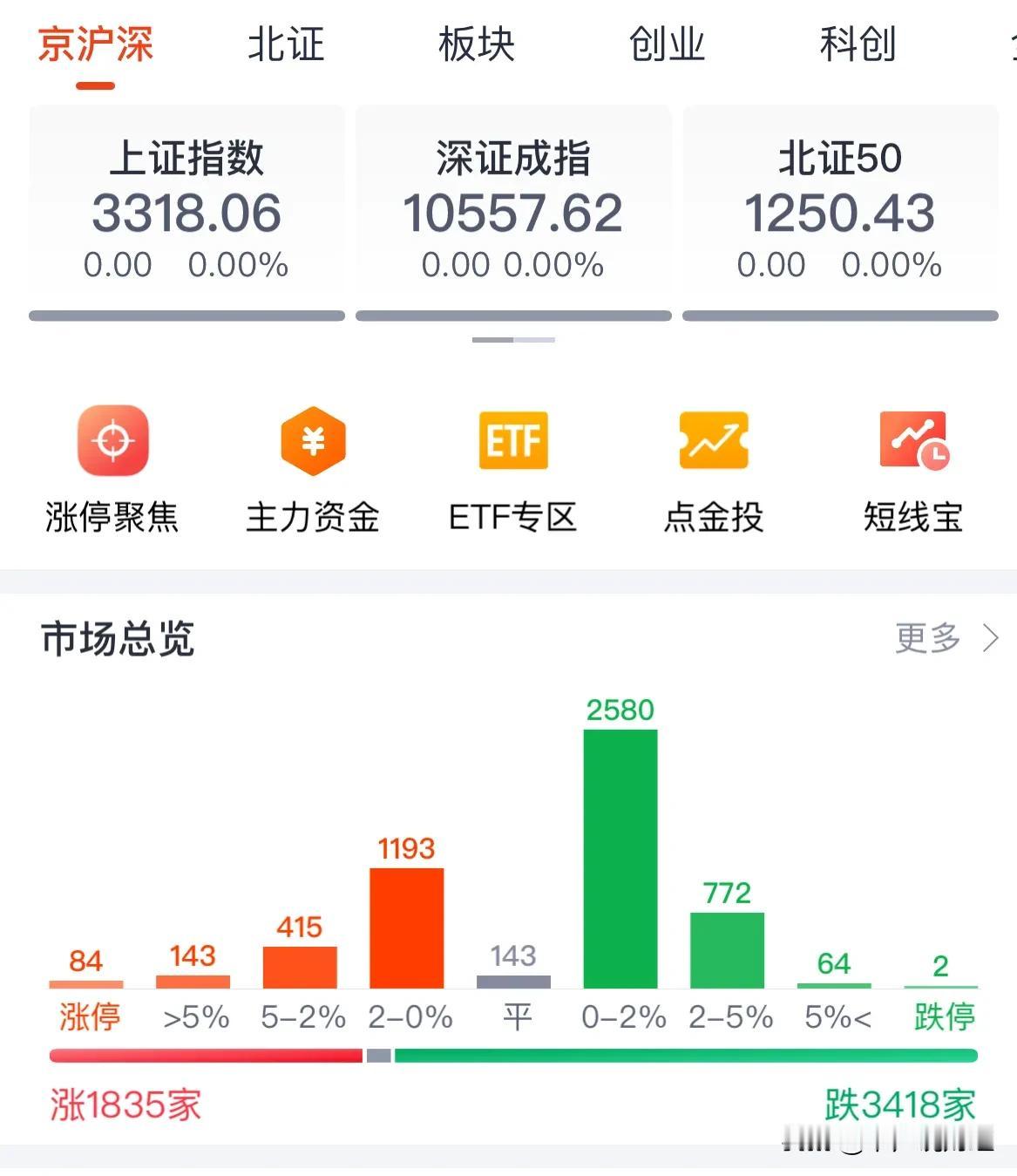 A股周三将震荡上涨，有1.5万亿元以上成交量就还是局部牛市行情：昨天我预判了周二