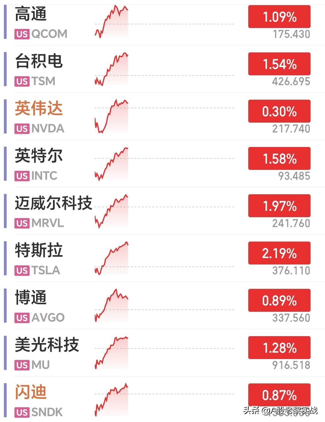 明天科技要继续狂飙了吧！
今晚美股低开高走，科技股超跌逆势大反转翻红，白银更是走