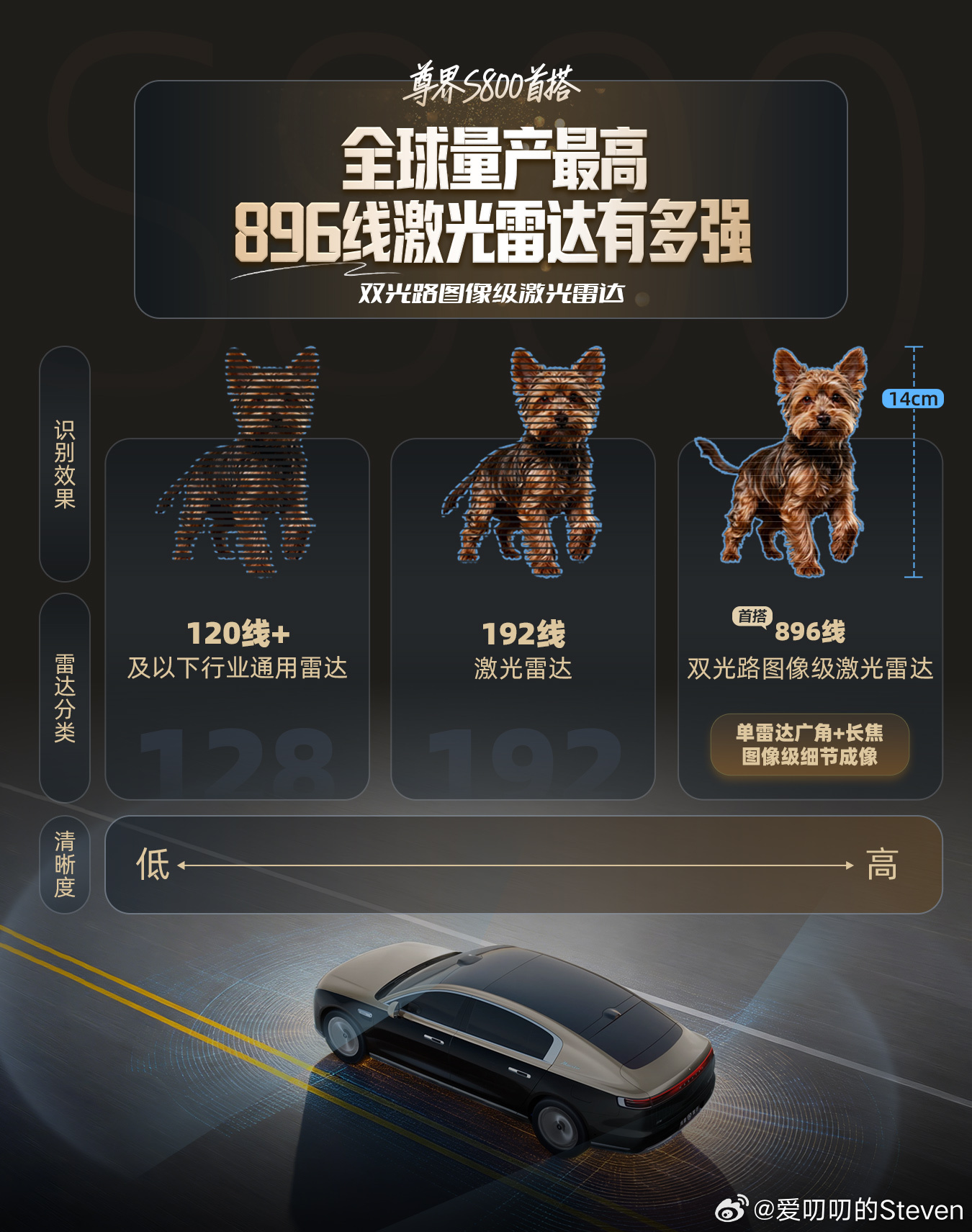 今年但凡是乾崑智驾体系的品牌，都是雄赳赳气昂昂的。尊界s800和问界M9牛逼，你