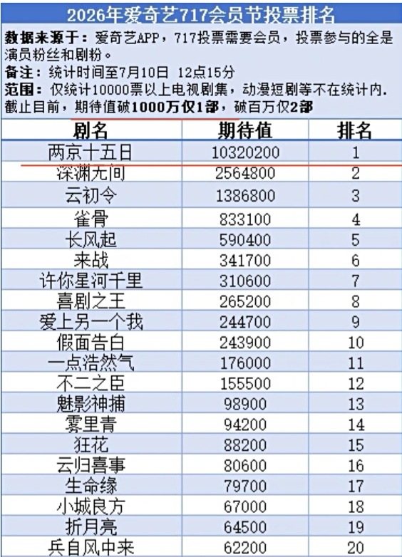 爱奇艺717会员节投票排名，成毅两京十五日超一千万投票碾压断层第一☝成毅恐怖如斯