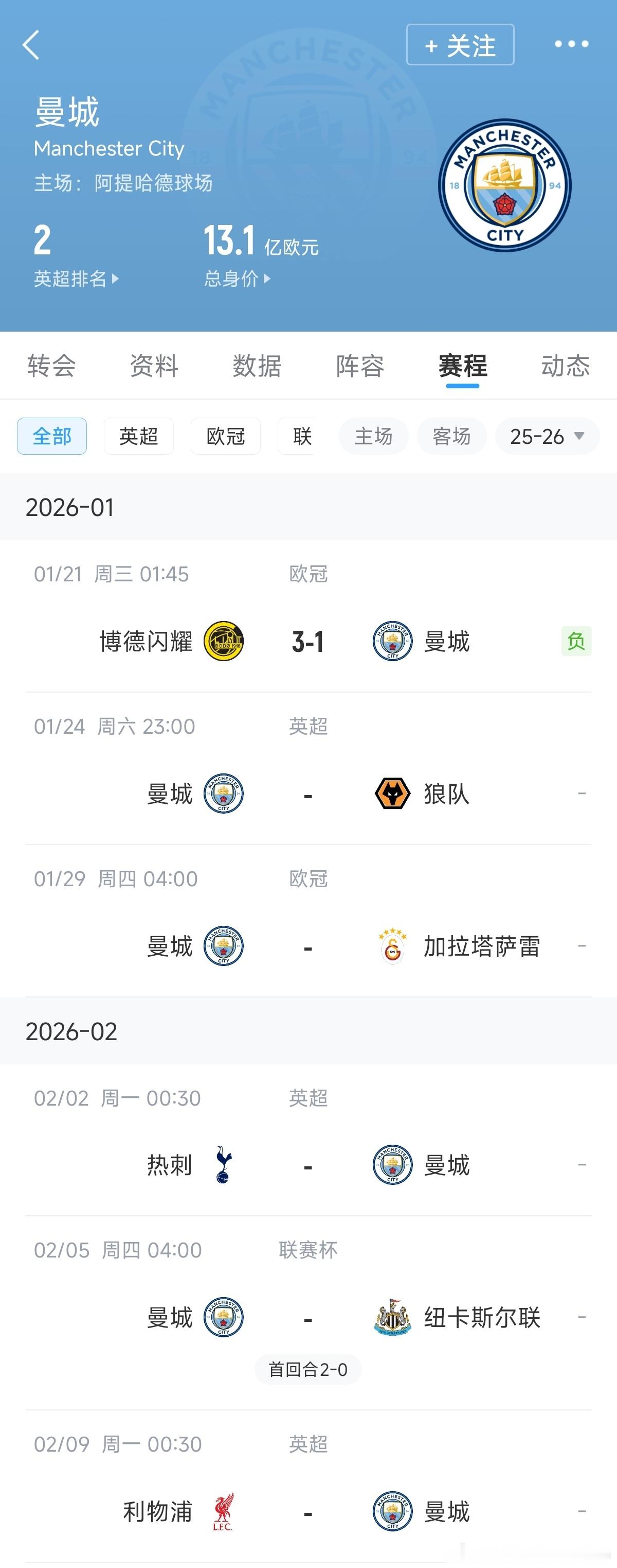 01月21日欧冠联赛阶段第7轮，曼城1-3不敌博德闪耀，遭遇两连败。目前球队排名