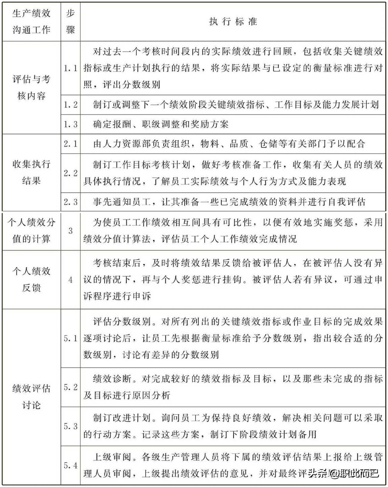 生产绩效考核工作标准