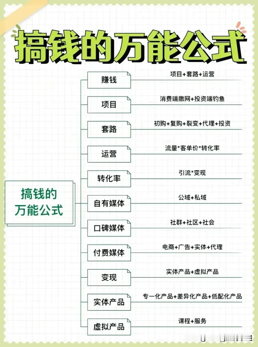 后悔知道太晚了，直到五十岁了才知道，原来搞钱也有万能公式！吃透了，搞钱像喝水一样