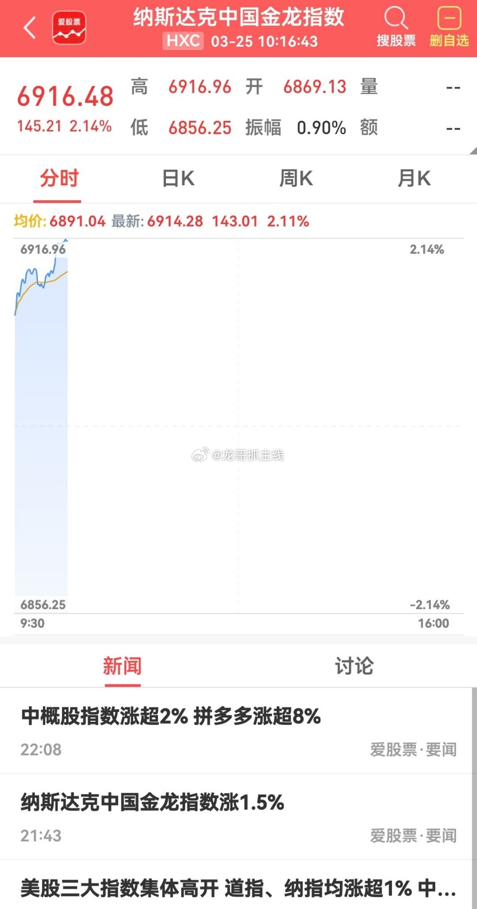 目前中概股走势表现较好，对明天A股的轮动上涨形成正面提振作用，既来之则安之，明断