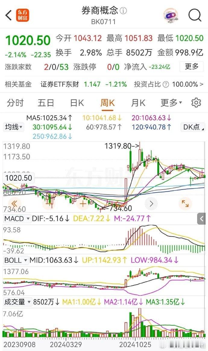 券商概念周五下午直线跳水，最终收在最低点位，整个板块内个股几乎是全部下跌，非常的