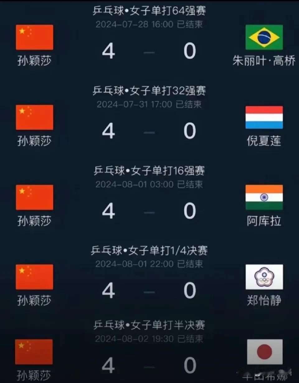 #和安踏一起为中国队加油# 
莎莎从64强到半决赛都是一视同仁啊[泪奔][泪奔]