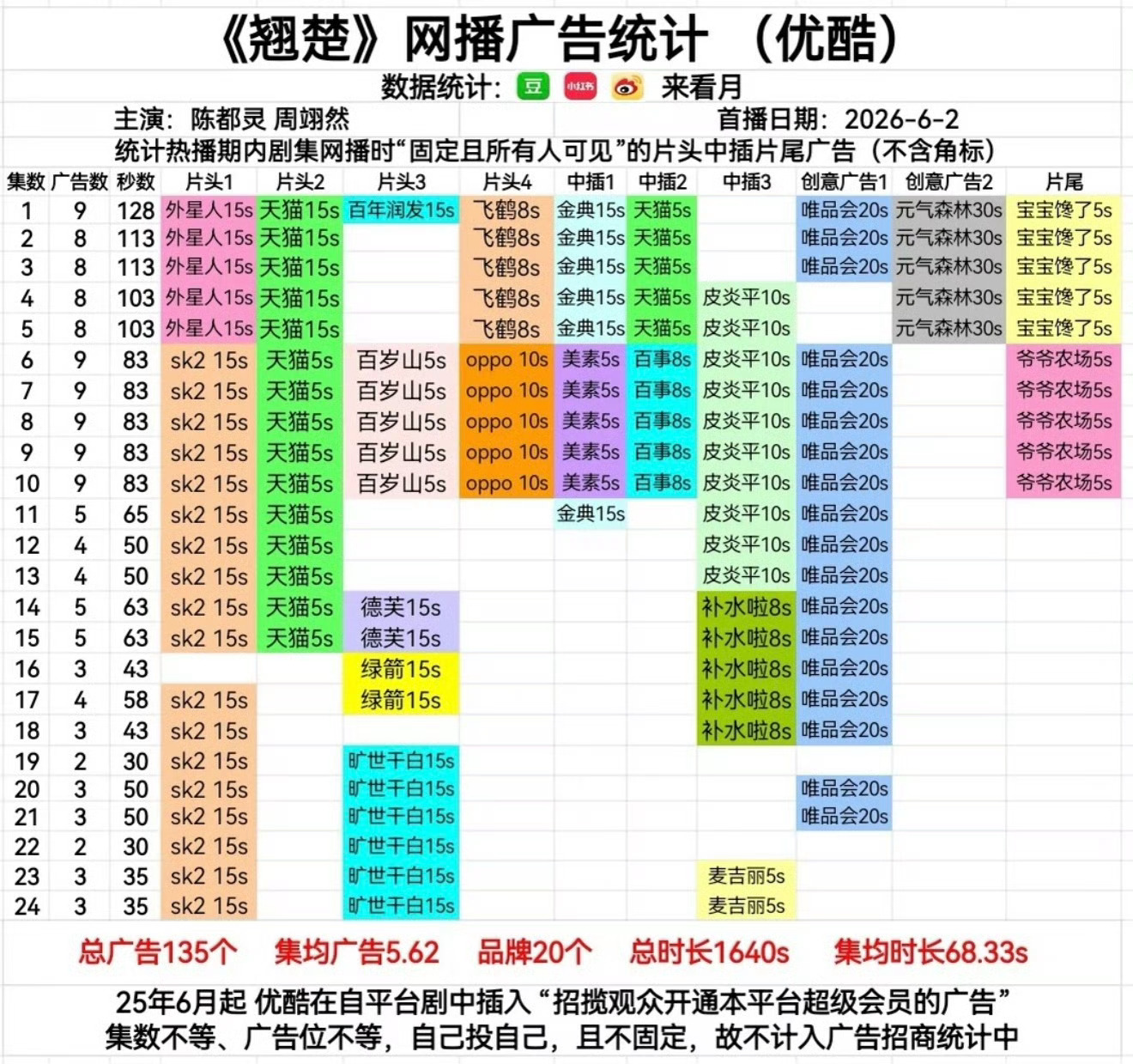 26年全平台集均广告时长年冠，翘楚播的好不好gg商比某些xx懂