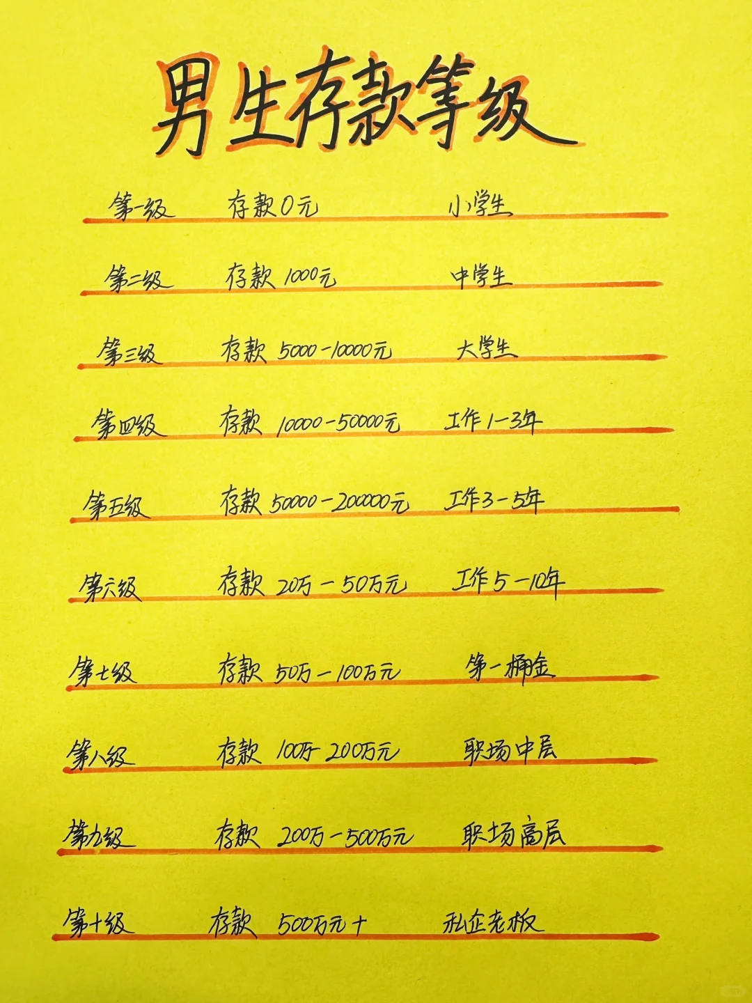 男生存款等级，看看你能到达几级（仅供娱乐）