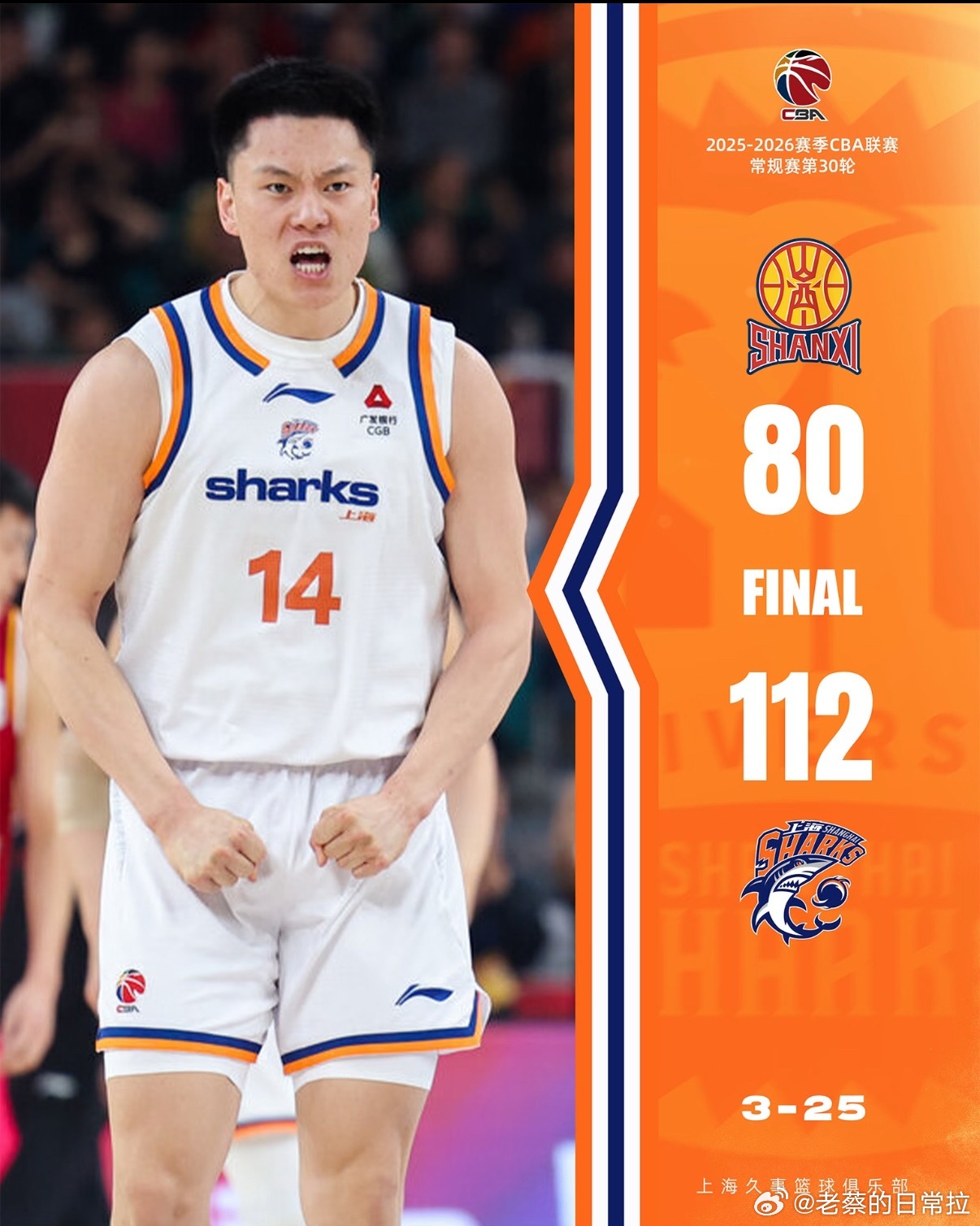 CBA常规赛上海112-80山西取11连胜重返榜首，广东93-51四川大胜，吉林