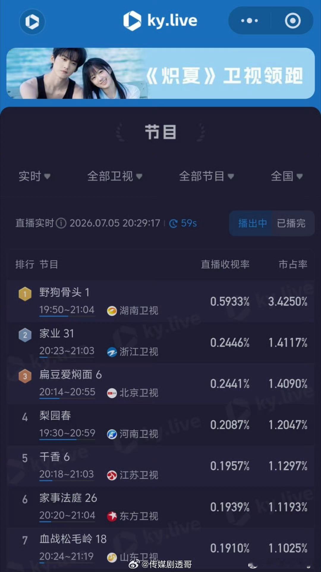 野狗骨头收视率天呐宋威龙这抗剧能力内娱一绝，野狗骨头在卫视能够收视率破0.6这含