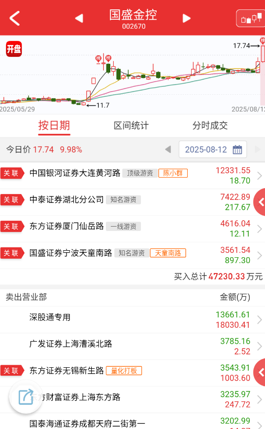 $国盛金控 sz002670$ 做指数冲关的预期，榜单拉胯。 ​​​