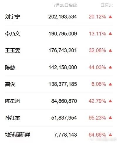 地球超新鲜v指全线暴涨刘宇宁重回2亿各个榜单第一刘宇宁又要了[抱一抱]此外7人里