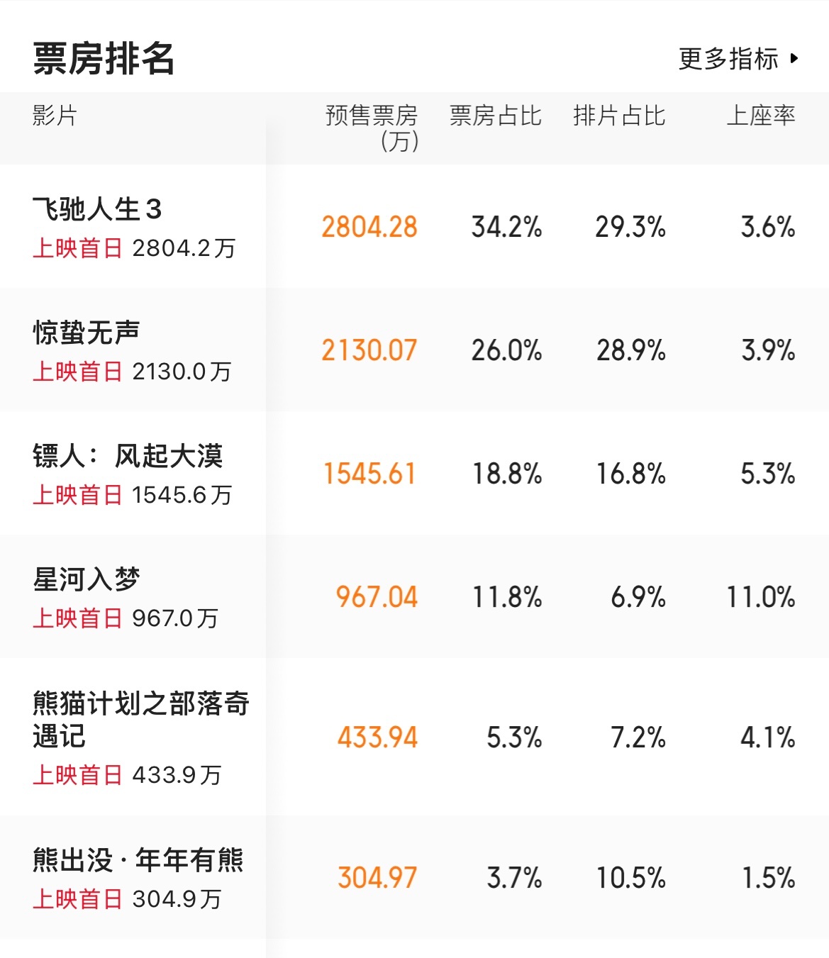 一天过去了预售票房。飞驰人生3和惊蛰无声超过2000万，镖人1500万。名作之壁