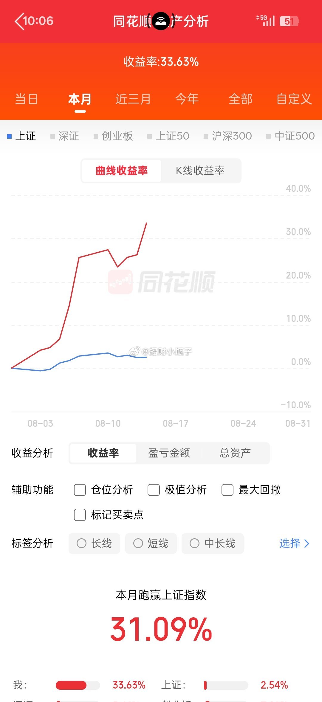 八月是个好月份，一路高歌猛进，行情起起伏伏，节奏踏准就是吃肉。顺势而为，稳住心态