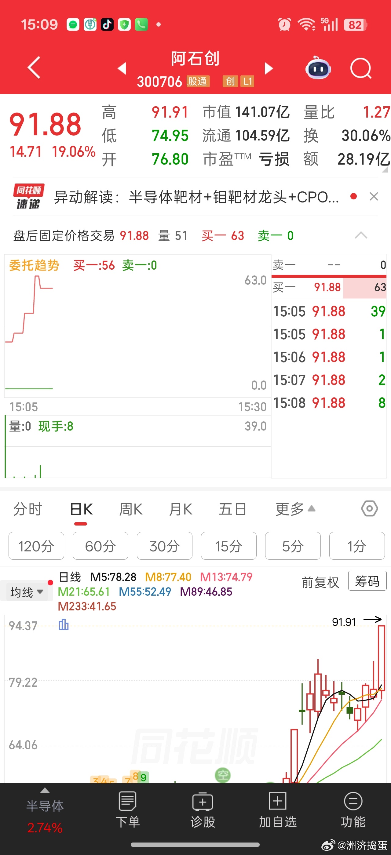 阿石创尾盘硬拉出91.91。。。有见顶风险。。靶材股里面，目前估值最高就阿石创，