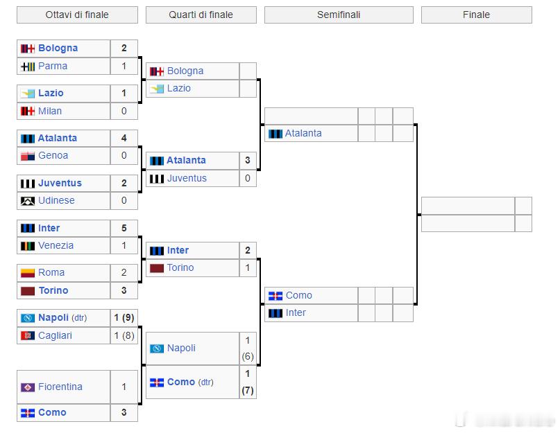 一觉醒来，那不勒斯不敌科莫被淘汰，剩下的意大利杯4强仅剩国米一个传统强队，罗马、