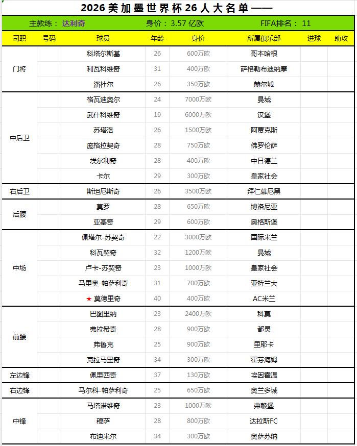 2026世界杯终选名单——克罗地亚。
克罗地亚足协于日前公布了2026世界杯26