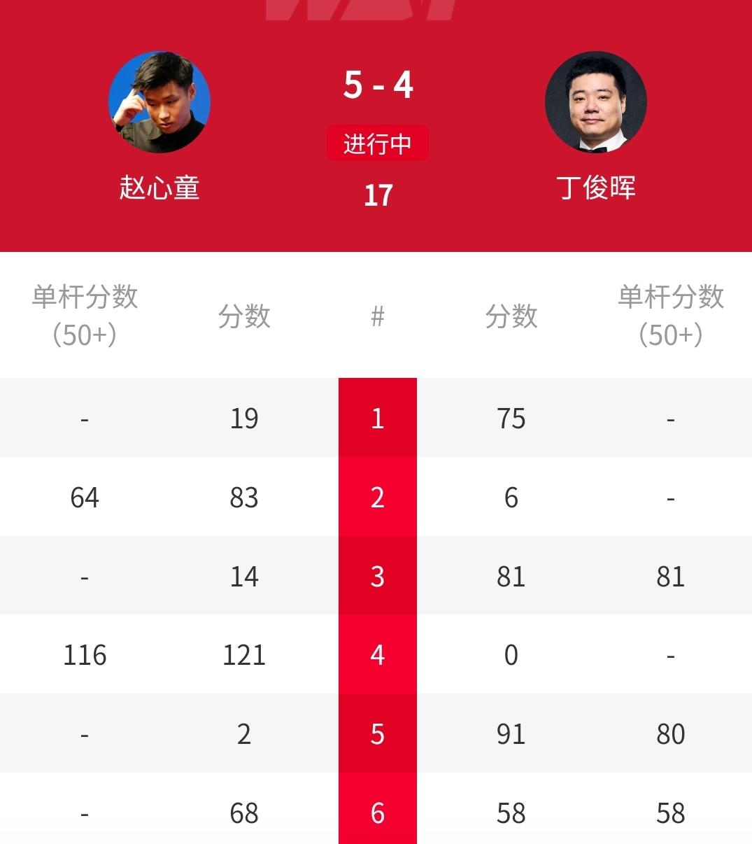 中国德比 ：5-4，赵心童领先丁俊晖！北京时间4月25日22:00，正在进行的2