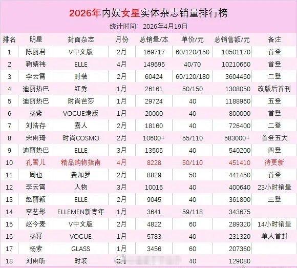 2026年内娱女星实体杂志销量排行榜: 前三名：陈丽君，鞠婧祎，李云霄 