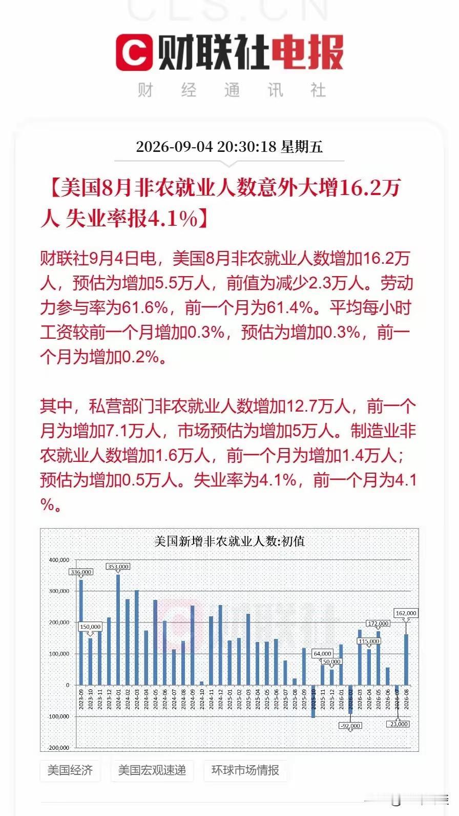 美国非农数据就像大姨妈的量，我说多少就是多少。然后国内一帮玩金融的孙子，要么跟着