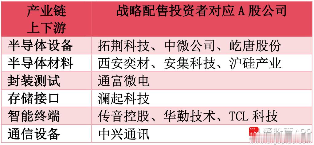 【长鑫科技将上市 串起60家机构和30余家A股公司】7月27日，长鑫科技将登陆科