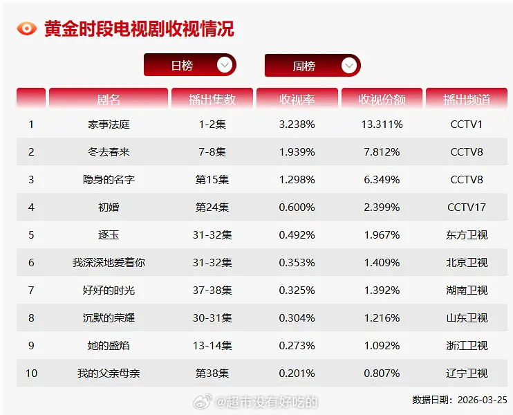 龚俊《家事法庭》首播开门红，首日CVB破3收视率3.238，90生CVB实绩到手