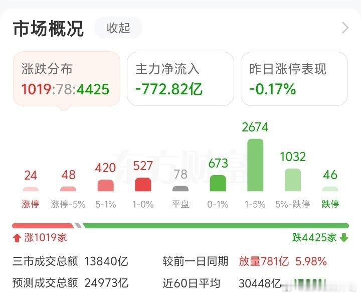 80%股票下跌，创业板大跌5%，科创板快跌4%了，46股跌停，半导体材料大跌！月