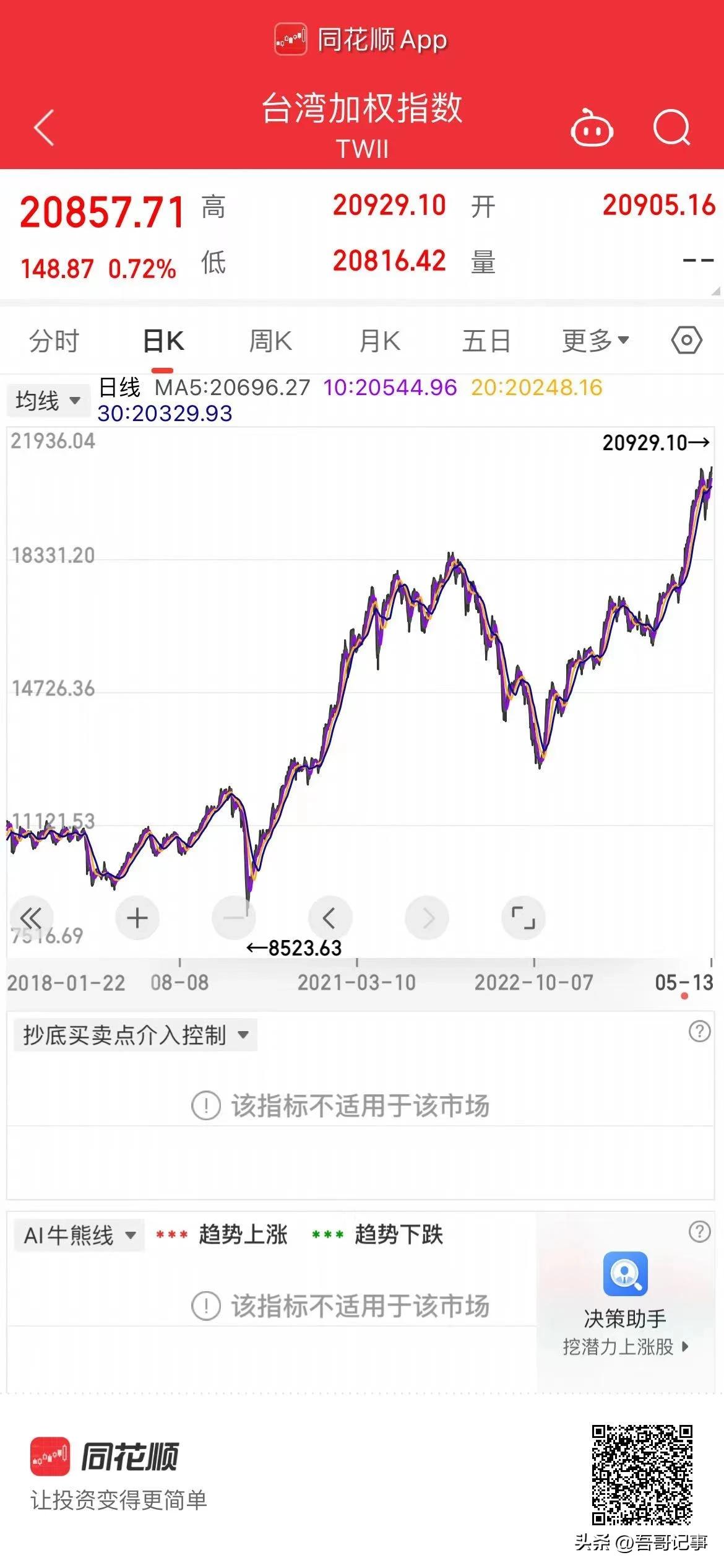 台股创新高，但风险越来越大！
   昨天（5月13日）台股大涨148.87点，终