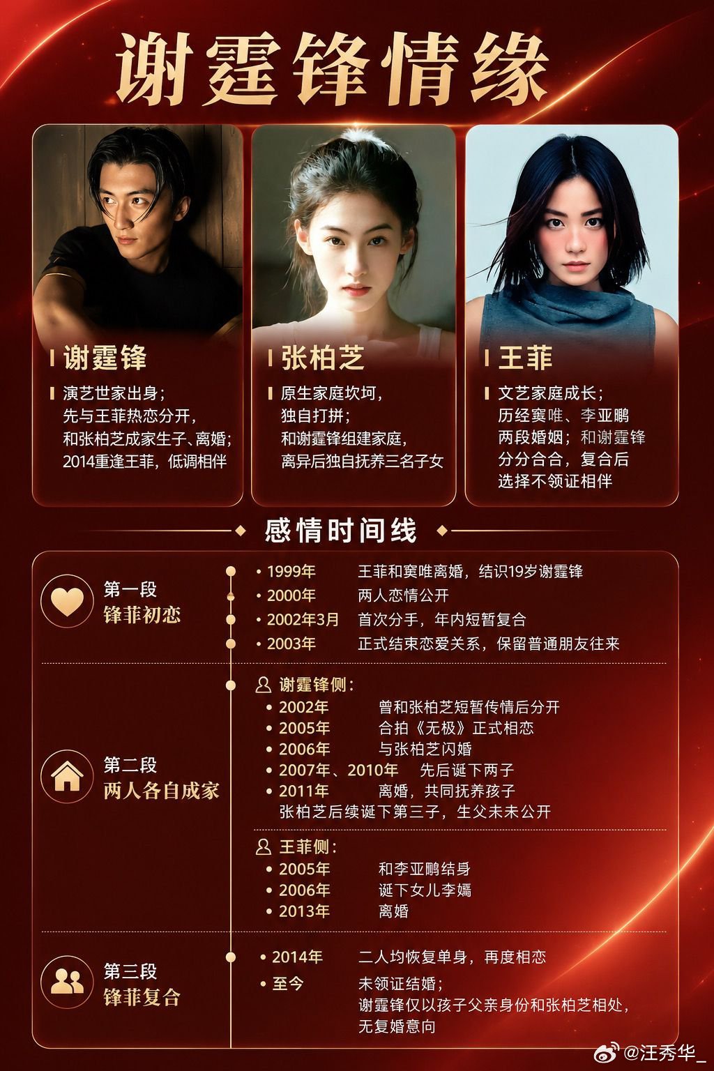 王菲、谢霆锋、张柏芝三人的感情纠葛，是华语娱乐圈跨越二十余年的“世纪话题”，每一
