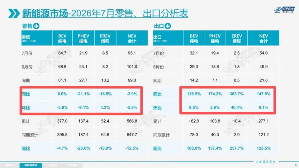 7月，中国车市一个历史性的数字悄然落地。新能源乘用车零售渗透率达到65.1%，首