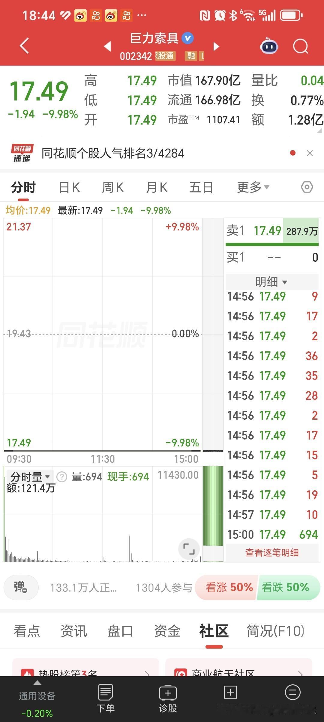 市盈率1107倍的股票，竟然也有人敢碰，真的是太勇敢了，简直就是飞蛾扑火！

里