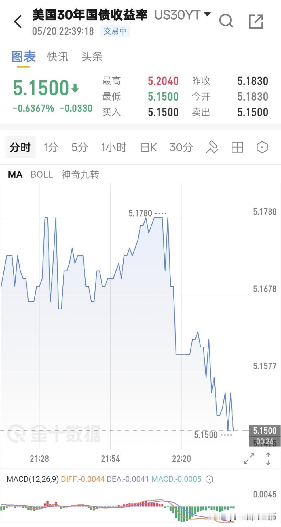 刚忙完工作，简单说几句。
最近可能最困扰市场的还是美债收益率的突飞猛进，美债收益