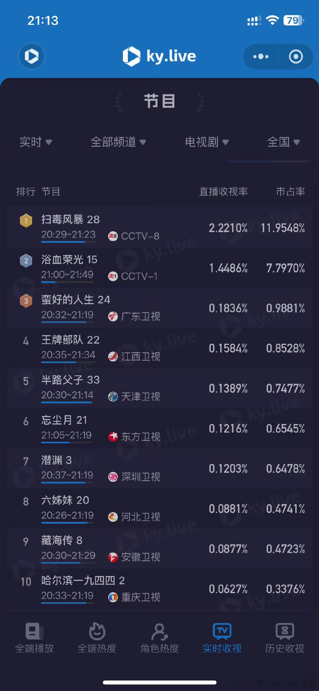 已n轮播出的《王牌部队》和《藏海传》实时收视率，一个第四，一个第八，顾一野和藏海