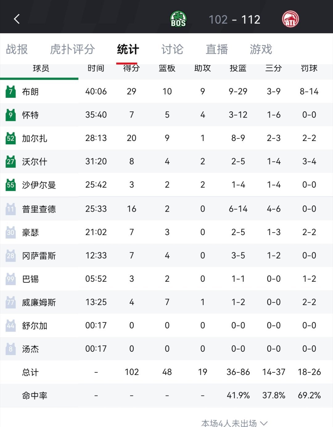 老鹰112-102战胜了凯尔特人！老鹰最近18场比赛赢下16场，排名东部第六 