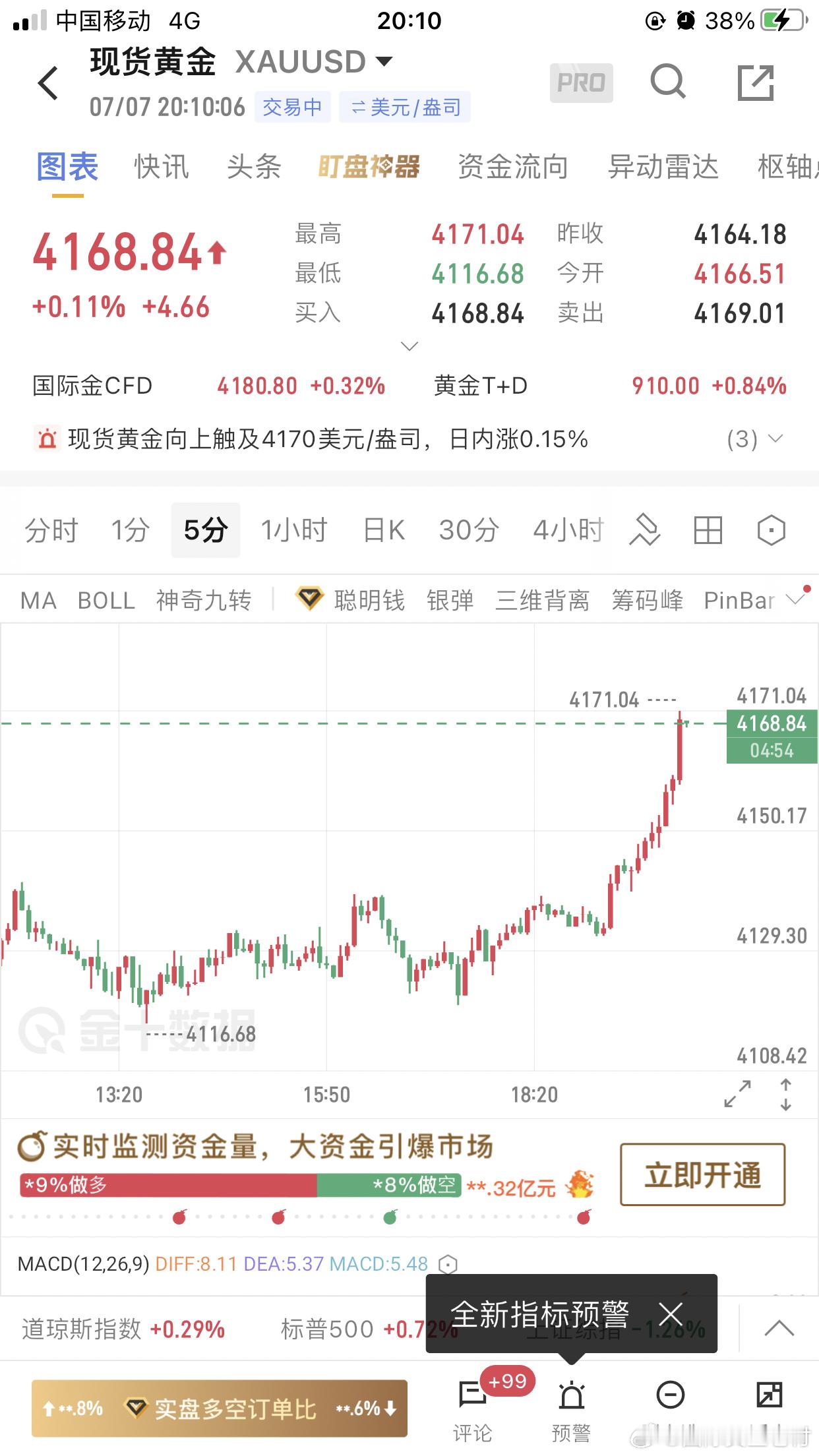 哎呀，直接上涨了，有些时候就需要及时应变，这行情露脸就跑了。黄金金价