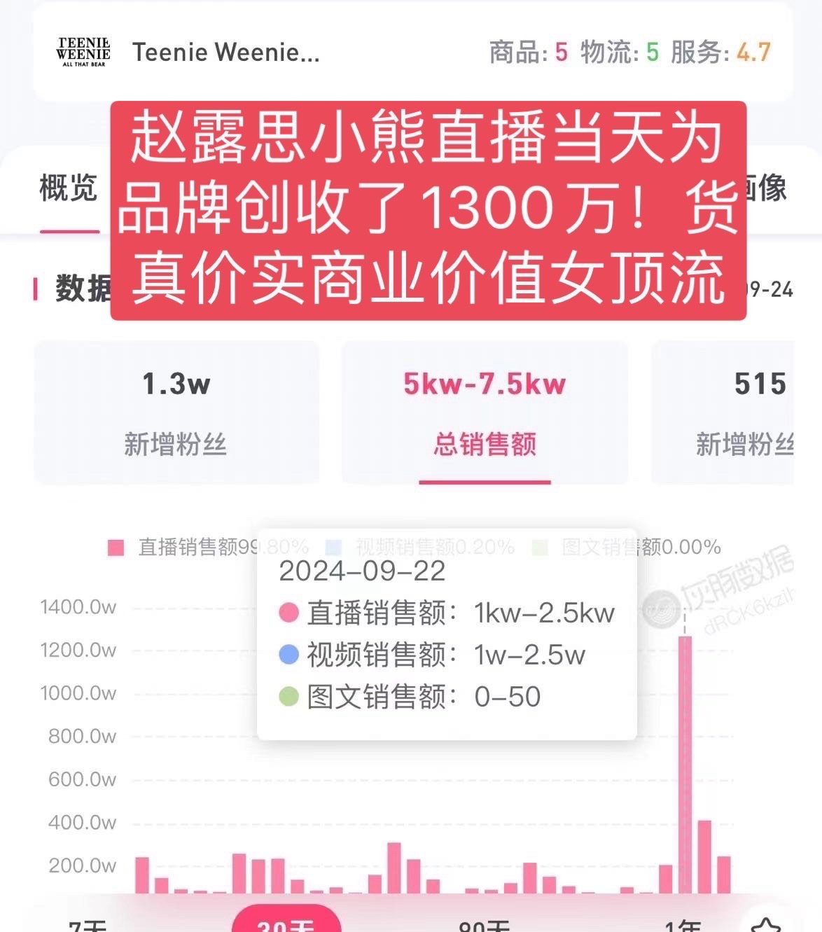 赵露思 小熊真的是商业价值的转换典范，线下人气也爆棚🔥创收1300w#赵露思米