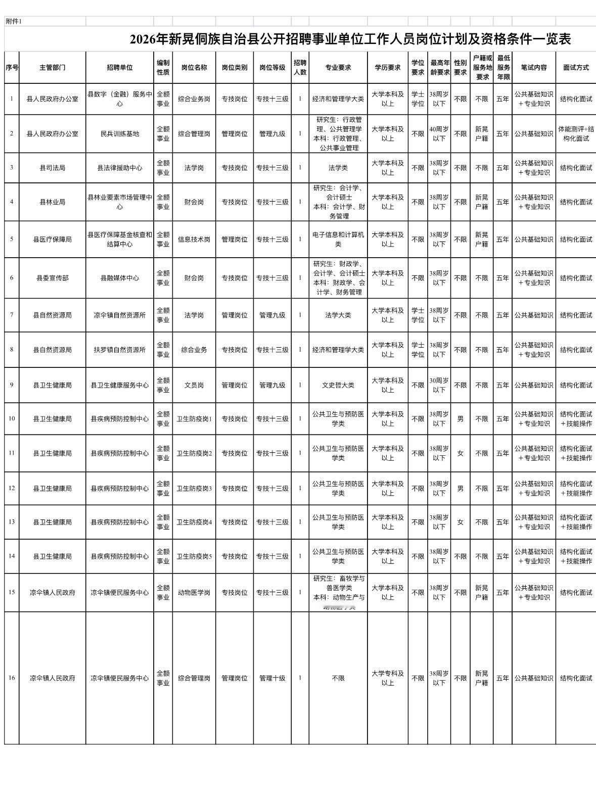 怀化新晃事业单位招16人！大专可报！

📌 单位名称: 新晃侗族自治县事业单位