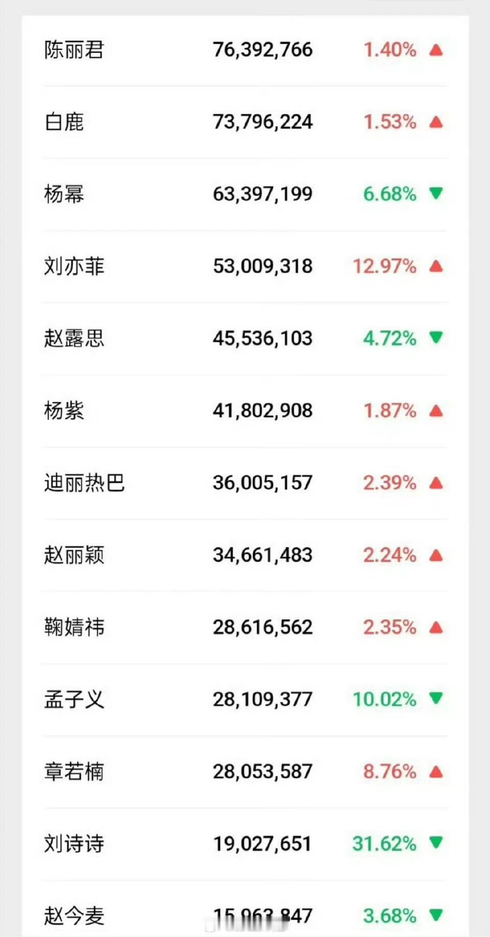 陈丽君登顶女明星微指榜一了吴京回应镖人票房逆袭