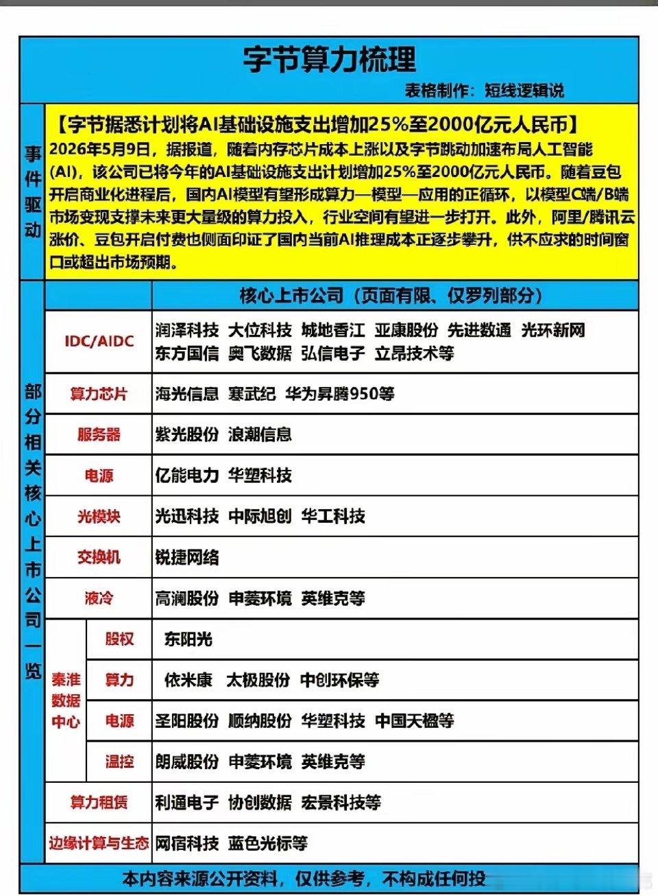字节豪掷2000亿加码AI算力，产业链24大核心标的梳理！字节跳动计划将2026