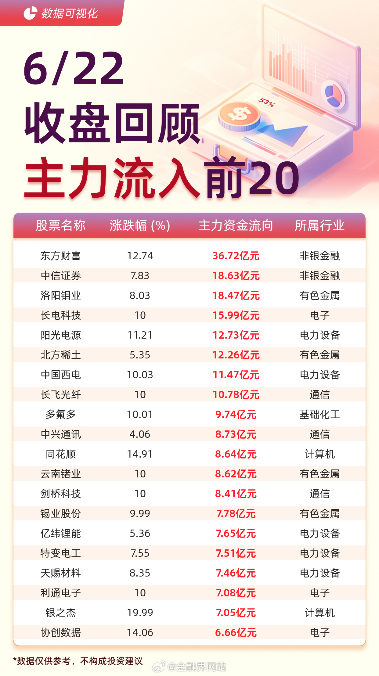 【主力资金流入前20：东方财富流入36.72亿元、中信证券流入18.63亿元】 