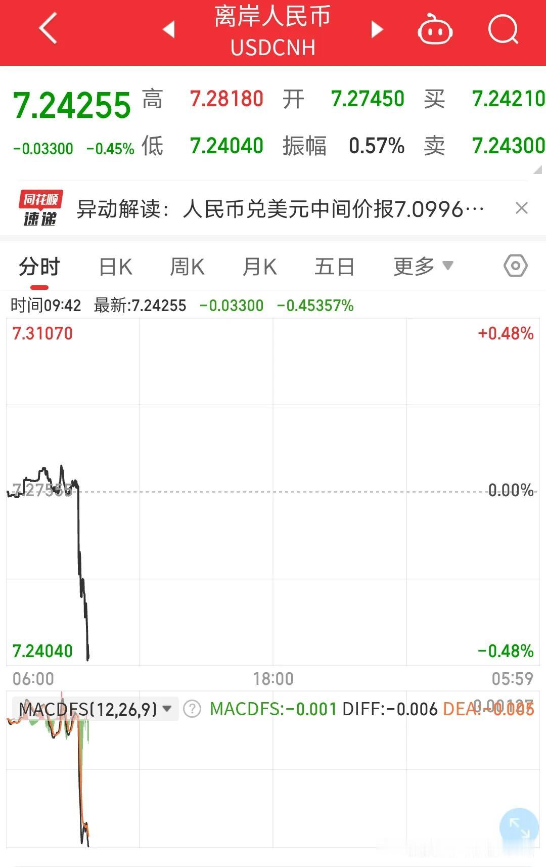 惊呆2亿股民，7亿基民见证历史奇迹。这离岸人民币汇率搞得跟股票一样？大涨大跌潮起