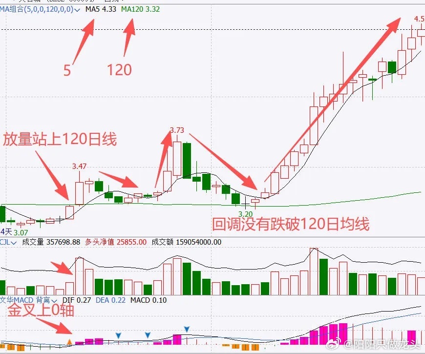 5日上穿120日战法！简单3步抓趋势拐点，新手也能学炒股总踩坑？要么追高被套，要