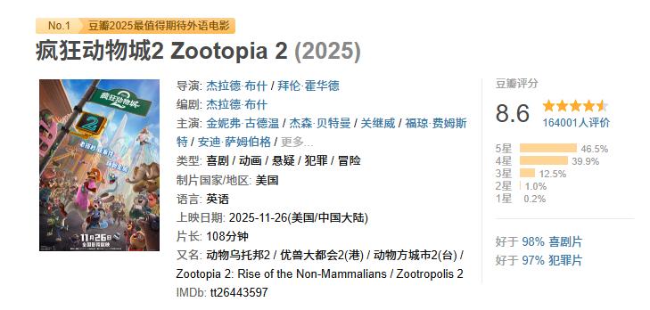5亿，日票房已经破5亿！今天的电影市场火爆异常。

截止到发稿时，在动画电影《疯